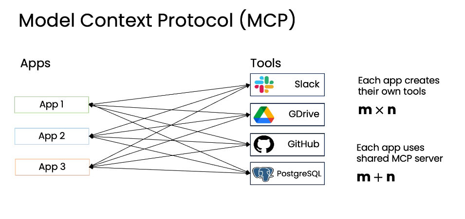 工具使用 - MCP Model Context Protocol - Agentic AI 课程笔记