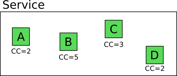 Cyclomatic complexity for 4 modules