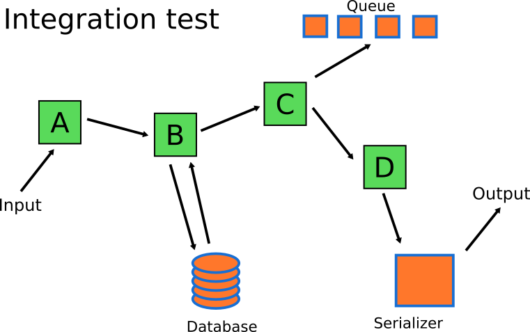 correct Integration tests