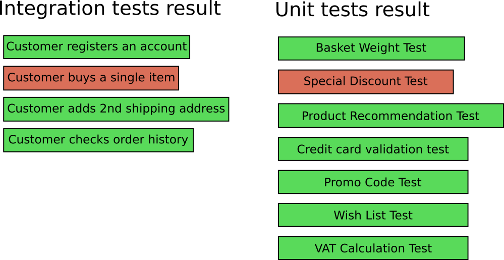 breakage of both kinds of tests