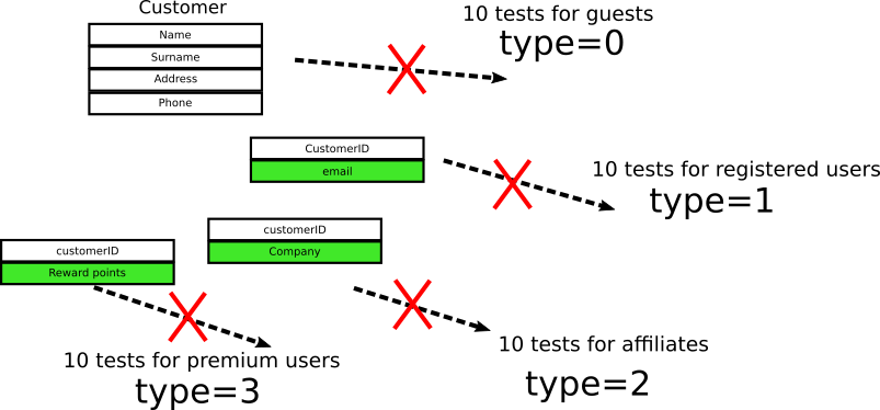 Tight coupling of tests broken