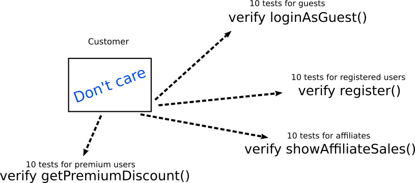 Tests that test behavior