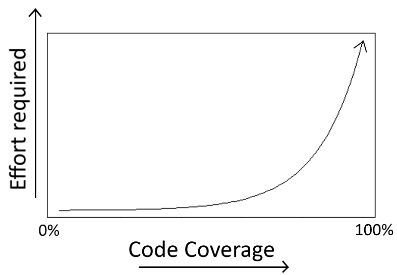 Code Coverage Effort