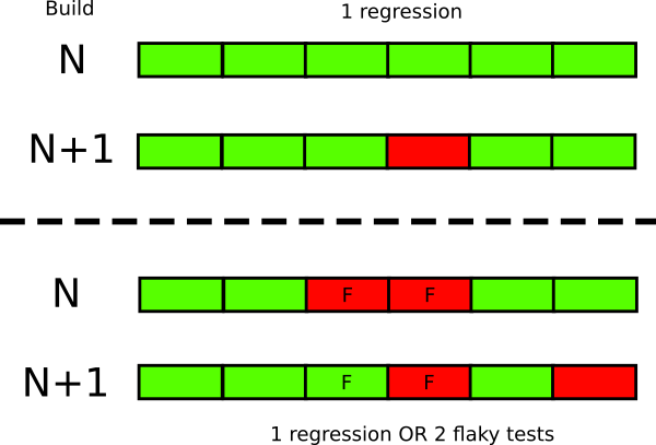 Flaky tests