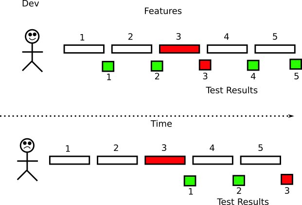 Test feedback loop tests