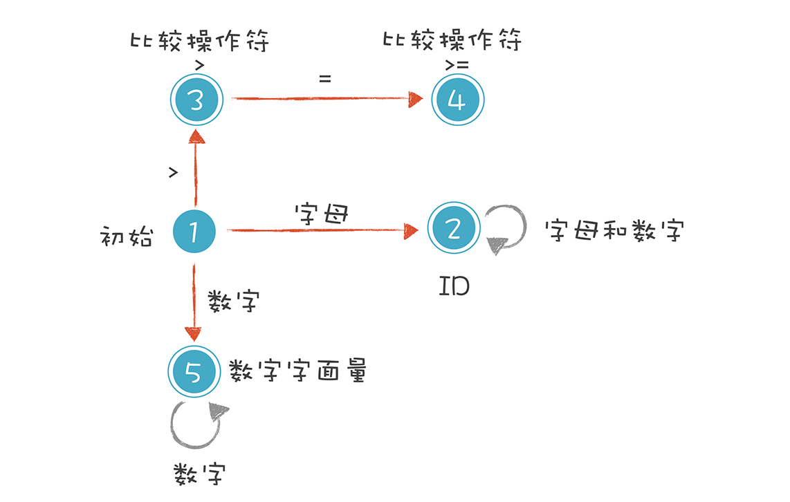 Finite-state Automaton